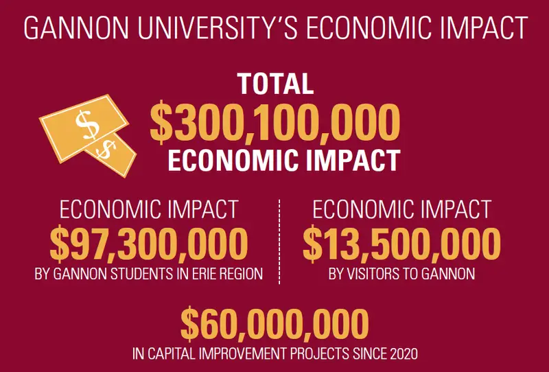 State-wide report highlights Gannon University’s powerful economic, community impact